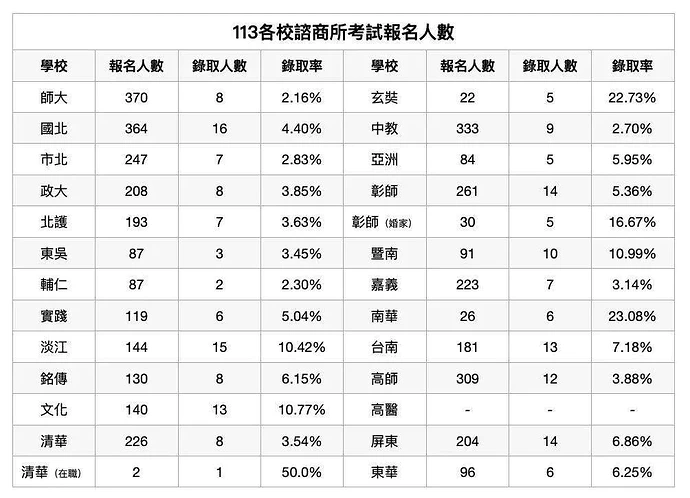 113各校諮商所考試報名人數