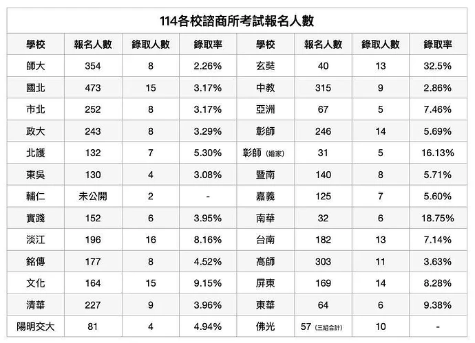 114各校諮商所考試報名人數